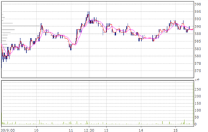 日本板硝子(株)【5202】 今日はとくにまとまった売買もなく出来高も少なめの静かな1日だった。 例の転換普通株の592円を意識した動きだったな。