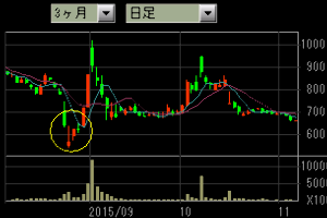 30万で始める株 ハルパパ日記 チェック銘柄追加 6668 アドテックプラズマ 中国市場の崩壊危機での暴落もあったが、もうそろそろ狙目 ただ、出来高の少なさが気になる。 中長期向け