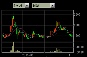 30万で始める株 ハルパパ日記 チェック銘柄追加 4783 日本ダイナミクス もうそろそろ底値か?