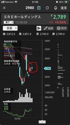SREホールディングス(株)【2980】 この5MAのカクカク好きやわー🥰 しかもしっかり5MAに乗っている 経験上だが、力尽くでも上👆へ行く強いサインw