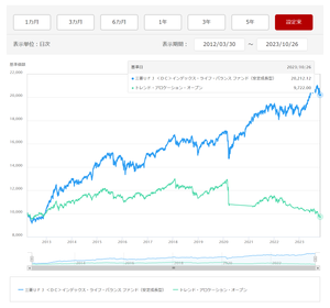 トレンド・アロケーション・オープン【03312123】 トレンド・アロケーション・オープン 　VS 三菱ＵＦＪ ＜ＤＣ＞インデックス・ライフ・バランス ファンド（安定成長型）　  ＜トレアロの設定日（2012.03.30）～直近のパフォーマンス推移＞ 10,000　&rArr;　  9,722（   ▲2.8％）：トレアロ 10,000　&rArr;　20,212（＋102.1％）：インデックス・ライフ・バランス  図の出所：三菱UFJアセット「ファンド比較結果」