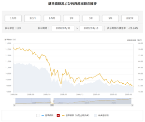 トレンド・アロケーション・オープン【03312123】 古典的アプローチのバランスファンド（比率固定型・伝統的4資産）で、 資産配分比率に高・低リスク資産＝45%：55%を採用するファンド   ☞『三菱UFJ <DC> インデックス・ライフ・バランス(安定成長型)』  2008年7月末からリーマンショックを経てバブル崩壊後最安値を付けた 2009年3月10日までの騰落率が「▲25.24％」（図参照）。  トレアロは、コロナショック直前から直近安値まで「25％超の下落」。 15％ルールで運用停止した時点からも既に10％近く下落し、低迷を続ける。 かたや、古典的アプローチでは同期間に「20％弱の上昇」。   「25％超の下落」!!!  「ダウンサイド・リスク・マネジメント」なる概念が生み出した、 「リーマンショック・クラス」の未曾有の下落である。  この大失態に対し、なぜ説明責任を果たそうとしないのか？ 期待させた運用と真逆の結果ではないか。   ＜補足＞ 三菱UFJの説明によれば、トレアロは、長期的かつ平均的な傾向を見ると、 資産配分は高・低リスク資産＝50%：50%となる傾向にあるとされます。