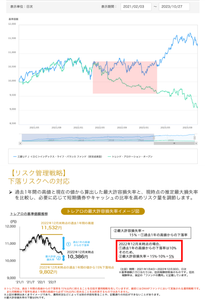 トレンド・アロケーション・オープン【03312123】 １５％ルールを決める際、なぜ、自身の基準価額をベースに算出したのでしょうか？ 普通は、マーケットデータなども使って基準を作るものではないでしょうか？ そのせいで、市場環境の変化に関係のない「硬直的な運用」になっています。  これはモデル設計上の欠陥・ミス（運用側の過失）と言えるのではないでしょうか？ 今も何の対応もしていないようですが、例えばコロナショックと同じような事態が発生した場合、どう対応するつもりなのでしょうか？  そもそも、アロケーションに失敗して、市場環境とは関係なくパフォーマンスを悪化させても、それを理由に運用上の「リスク制約を厳しくする」とか、何やってるのと思ってしまうのですが。 対応（ダウンサイドリスクの管理）が間違っていませんか？ 例えば、2022年3月末から2023年3月末の騰落率は▲9.7％で、リスク制約がかなりきつくなっていたようですが。