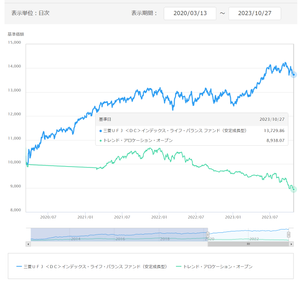 トレンド・アロケーション・オープン【03312123】 ・古典的アプローチ（比率固定・伝統的4資産投資）なんて古い！ ・下落リスクへの対応が必要なんだ！ ・機関投資家がやっている「賢い運用」があるのだ！  運用会社の人たちはなんか賢そうなことを決め顔で言っていたと思う。  「こんな結果になるなんて！」  そんな受益者の声を聞き、いま何を考えているのだろうか。 ・商品設計に問題はなかったか？ ・市場への理解は足りていたか？ ・販売の仕方、宣伝の仕方に問題はなかったか？ 総括が必要だろう。  「長い目線で考えれば・・・」などの陳腐な言い訳はもう聞きたくない。 それが簡単に出来るなら「下落リスクの管理」など困難に挑戦する理由はない。   今の相場環境にあって、詳細を知りたいと思う人は多いと思う。  「ダウンサイド・リスク・マネジメント」  運用会社の方にあっては、再び、この言葉を安直に使うことは避けて欲しい。   ＝＝＝＝＝＝＝＝＝＝＝＝＝＝＝＝＝＝＝＝ ・保守的運用開始日（2020.03.13） 　　　　　～直近日（2023.10.27）の騰落率 ＝＝＝＝＝＝＝＝＝＝＝＝＝＝＝＝＝＝＝＝ トレンド・アロケーション・オープン 　▲10.62％  三菱UFJ <DC> インデックス・ライフ・バランス ファンド(安定成長型) 　＋37.30％  超過リターン 　▲47.92％   ＜補足①＞ 過去10年の「リスク（標準偏差・年率）」 　6.63％：トレアロ 　6.80％：安定成長型  2023年9月末時点。数字はウエルスアドバイザーより引用。   ＜補足②＞ 2020年2月20日（高値基準値）から16.4％下落したことを受け、 現金主体の運用に移行したのが「2020年3月13日」。 高リスク資産の組入れの再開が「2021年2月25日」。  2020年3月13日から直近（2023.10.27）までで既に10％超の下落。 古典的アプローチ対比では▲48％のアンダーパフォーム。 普通の製品なら即リコールして原因調査を開始する「重大事故」レベルだろう。 これにより10年間の長期の投資成果が無に帰し、マイナスに転じたのである。 「下落リスクを管理しようとすることのリスク」を正しく説明していただろうか？
