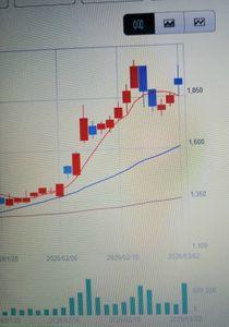 豊和工業(株)【6203】 豊和工業は。本日陰線チャートに成ったが、昨日からの窓はシッカリ埋めており、今日の安値は5日移動平均線の上に位置している。 しかも、陰線のコマを形成しているから、正に今、転換点に位置している。 戦争が長引き、イランが破れかぶれでホルムズ海峡の封鎖を完全化したら、ヨーロッパ連合・NATOも加勢する可能性があり、第三次世界大戦に発展するかもしれない。