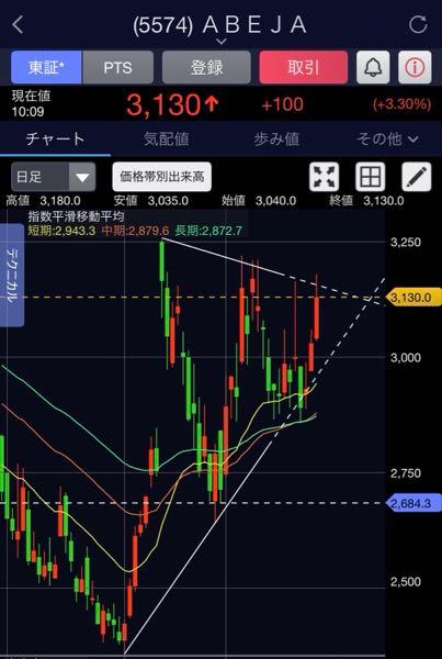 (株)ＡＢＥＪＡ【5574】 ここを越えていけば 一気に上に！