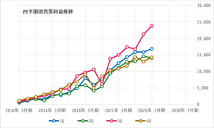 (株)ZOZO【3092】 決算悪くないか…3Qの利益は順調に伸びている