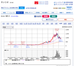 マザーズをはじめとする日本市場に巣食う嵌め込み外資に立ち向かう個人投資家の会&日常の事や趣味などの雑談の会 サンリオ、決算は良かったし、業績面では割安ですが、株価は抑え込まれてしまいましたね。  何度か購入検討してみたものの、チャートがよくない（需給が悪い）ので購入に至ってません。3年ほど上昇トレンドが続いた後、2025年の8月に天井をつけて、現在は長期下落トレンドが継続中。よくてヨコヨコな感じ。  1000円以上の時の出来高の多さに比べて、今は出来高がかなり減っていて、1000円以上で購入して含み損の株主(優待狙いも含めて）がかなり多いことが分かります。  なので、決算よくても1000円越したあたりで、実需の売りが湧いてくる。売り需要が収まるか、出来高が増えれば、スルスル上がると思いますが、それがいつになるかは分かりません。  銘柄としてはとても優良なので、時々チェックしようとは思っています。明確に底打ちしてから悠々と購入するイメージでしょうか。  IP関連銘柄で、IGポートも似たようなチャート形状です。こちらは、一足お先に下げ止まったのですが、現状は有力キャラクターがやや力不足の感が否めません。