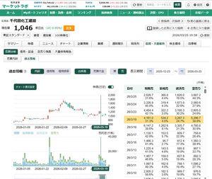 千代田化工建設(株)【6366】 平均線は１２００円　超えないように売り圧が蓋しているのは一目瞭然