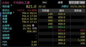 千代田化工建設(株)【6366】 上がりますね　1日経って冷静に決算資料の分析が進んで見直し買いの様相