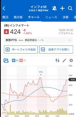 (株)インフォマート【2492】 今年の1月に275円だったのに1年で424円と超爆上げですね！ ホルダーの皆様はたくさん儲けてすごいな🤔 私はインフォマート掲示板の皆様を尊敬しています。  今日は調整で少し下がりましたが、新NISA成長枠で投資するには、安く買えてちょうどいいですね！　逆にラッキーでは？  来年もこの調子で頑張ってください😊