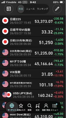 日本ギア工業(株)【6356】 月曜は相当な覚悟が必要ですね。  9 件のサイト 日本ギア工業（6356）の株価は、2026年3月に入り激しい乱高下を見せており、直近では急騰後の反動による大幅な調整（急落）が確認されています。 主な動向と要因は以下の通りです（2026年3月28日時点の情報に基づきます）。 直近の急落要因 急騰の反動: 3月上旬に対米投融資「第2陣」案件としての次世代原子炉建設報道を受け、ストップ高を交えて1,800円台まで急騰しました。 利益確定売り: 3月18日から23日にかけて、1,883円から1,509円まで約20%の下落を記録しました。 地合いの悪化: 3月末にかけて市場全体が不安定（ブラックマンデー懸念など）となっており、窓埋め（急騰時に生じた価格の空白を埋める下落）を意識した売りが加速しています。 業績面の懸念 第3四半期決算の減益: 1月に発表された2026年3月期第3四半期累計の経常利益が前年同期比5.8%減となり、一部製品の減収が嫌気されています。 通期予想の据え置き: 利益成長の鈍化が意識される中で、通期予想が据え置かれたことも失望売りの一因となりました。 現在のステータス 日々公表銘柄の解除: 3月27日付で「日々公表銘柄」の指定が解除されており、規制に伴う需給の縛りは解消されています。 Yahoo!ファイナンス Yahoo!ファイナンス   10 AI の回答には間違いが含まれている場合があります。金融に関するアドバイスについては、専門家にご相談ください。 詳細