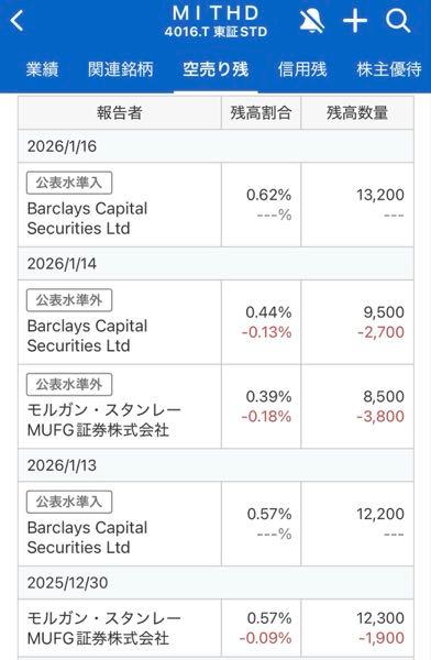 ＭＩＴホールディングス(株)【4016】 去年11月の配当とクオカ権利落ち直前の暴落に絡んでいた可能性の高い外資の空売り残高はチェックしておいた方が良い。  その後の900円台後半での厚い板で買い支えてる印象があるけど、空売りの買い戻しが多く含まれてる。  3社いたので牽制し合いで超ヨコヨコになってると思われる。決算発表前までに粛々と買い戻しを進め、どこも公表水準以下にしてきていたが、弱い決算を受けて一社が再び増加に転じている。