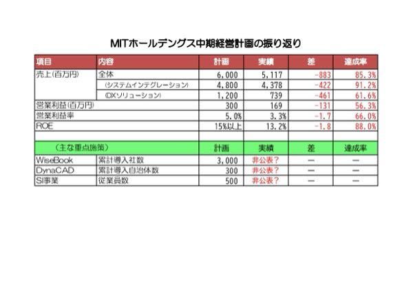 ＭＩＴホールディングス(株)【4016】 たしかに、今回の決算資料にある中期計画の振り返りも、本来比較すべき「当初計画」ではなく、直近予想をベースにするなど、透明性に欠ける点は否めない。こういう一事をもってしても、他の内容まで「それ本当か？」と疑ってしまう。こういうところが株主軽視に見えるよな。  ちなみに当初計画をベースにした振り返りはこれ&darr;