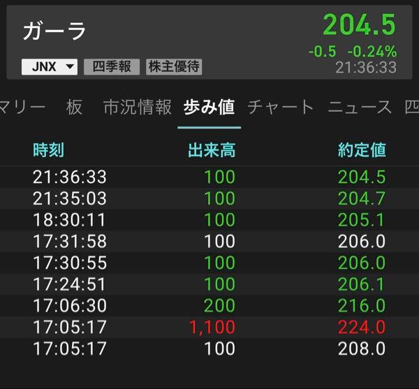(株)ガーラ【4777】  誤発注かもしれないけどPTS224円で1100株買われてますね( ^&omega;^ )  まっ春までに280円行くかな？( ^&omega;^ )  個人的には250円でお腹いっぱいですが( ^&omega;^ )