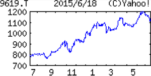 (株)イチネンホールディングス【9619】 【　10年前（2015年)　】　お米券2枚 優待到着  （2015年)　イチネンホールディングス [9619]　 自動車リース中堅、リース車両整備受託、燃料販売等ケミカル事業も展開。Ｍ＆Ａに積極的 「・・・ 【営業増益】主力の自動車リース伸びる。中小口の新規開拓やリース化遅れた地方への営業拠点新設が奏功。ケミカル事業と機械工具は新製品投入が寄与。ＣＭ通年化の費用増や創業85周年の記念行事費こなして営業増益。税負担平準化。85周年配に期待。 　【海外開拓】４月タイに機械工具販売の合弁設立、空調工具中心に拡販図る。成長続く駐車場事業は営業拠点新設、陣容拡充も。