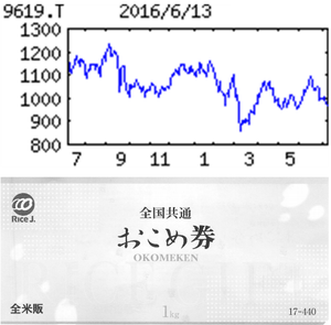 (株)イチネンホールディングス【9619】 【　10年前（2016年)　】  6/18優待到着(100株) おこめ券２枚  （2016年)　イチネンホールディングス [9619]　自動車リース中堅、リース車両整備受託、燃料販売等ケミカル事業も展開。Ｍ＆Ａに積極的「・・・ 【着実増】柱の自動車リースは新規契約増に加え買収子会社の通年寄与もあり漸増。前期落ち込んだ合成樹脂も遊技機器向けに底打ち。パーキングは管理台数増で順調に伸びる。人件費増こなし連続営業増益。駐車場売却による特益消える。34円配維持。 　【異業種参入】３月、農産物生産販売の子会社設立、５月より事業開始。関西中心のパーキングを関東ほかへ展開拡大もくろむ。