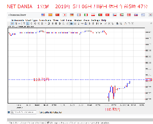 (NEXT FUNDS)日経平均インバース上場投信【1571】 朝5時30分に起きた。ドル円チャートが、気になる。 NET DANIAを、見た。ドル円窓開けで、110.530円だ。 成り行きで投げるな。KKMから38.2％戻しは、あるのだ。 BIDで計算だ。 111.688円　　　　&rarr;　　110.530円 　　　　　　　　1.158円 61.8％戻し　111.245円 　　83.3333　111.200円　　&larr;　ここまでは、上がるだろう。 　　77.6666　111.154円 50.0％戻し　111.109円  https://finance.yahoo.co.jp/cm/message/1001320/1320/2/188 ドル円チャートと日経チャート　2019年5月04日土曜日　米雇用統計後です。  日経チャートは、大型連休で、日本市場は、休みで、先週のチャートです。  https://finance.yahoo.co.jp/cm/message/1001320/1320/2/178  8時間足　ASK　フィボナッチ　2019年5月04日　土曜日　米雇用統計後です。  https://finance.yahoo.co.jp/cm/message/1001320/1320/2/185  8時間足　2019年5月04日　土曜日　米雇用統計後です。　　  https://finance.yahoo.co.jp/cm/message/1001320/1320/2/184 移動平均線　2019年5月04日　土曜日　米雇用統計後です。　  https://finance.yahoo.co.jp/cm/message/1001320/1320/2/180  MACD　2019年5月04日　土曜日　米雇用統計後です。  https://finance.yahoo.co.jp/cm/message/1001320/1320/2/181 ボリバン21日線とMACD　2019年5月04日　土曜日　米雇用統計後です。  2019年5月06日　月曜日　休日　午前6時17分 まだ、日本市場は、開いていない。今シドニーウエリントン市場は、 110.690円だ。成り行き投げは、良くない。だから、計算して、ショートだ。 ショート注文は、111.200円に計算したほうが、いいのか。 それは　日本市場の窓開けによるのだ。