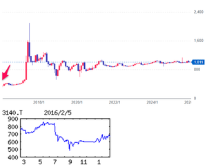 ＢＲＵＮＯ(株)【3140】  【　10年前（2016年) 2/5　】　日経終値16,819円の日。　（★10年間継続保有★）　イデアインターナショナル3140　200株　668円買い。　  （2016年)インテリア雑貨等の企画、卸・小売り。直営店を展開。１３年に健康コーポレーション傘下に 「・・・ 【小幅増益】製造卸売りは前期ヒットの調理家電が好調持続。小売りは旅行用品新業態が好発進。新規出店効果も発現。化粧品などネット販売が本格化。上期集中投下の宣伝広告費大幅増をこなし、営業小幅増益。 　【新業態】旅行用品の郊外型店舗を名古屋に初出店。価格帯抑え、仕入れ品比率上げて品ぞろえ拡充。出店翌月から黒字に。効果を見て10店純増計画の業態構成を検討。