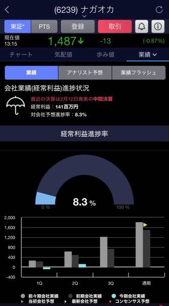 (株)ナガオカ【6239】 元々中小企業に毛が生えた程度の業績なのに、2年連続減益でチャイナ関連からの特損リスクも ある状態なので、今は仕手化目当てのスケベしか 買わない状況。去年株価が1000円割った時より酷い