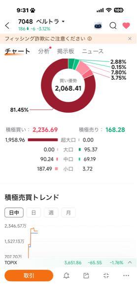 ベルトラ(株)【7048】 誰とは言わんが、安く買い集めてる機関とかあるかもね