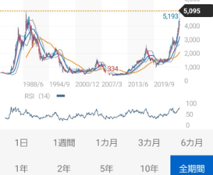 小野薬品工業(株)【4528】 朝の癒しに 画像はワタシャ持ってないけど鹿島株  鹿島の高値から安値は小野と比べ物にならないくらい、買い方皆●しのハイパーえげつない下落だったけど、キッカリ復活してとうとう過去の高値を超えて上場来高値を取り直したんだね～  よく見ると綺麗に左右対称になってるので、我らの小野ちんも月足を左右対称目線で見るのも楽しみがあるし、  小野が1000000000％上場来高値が取れないかは相場の神様しかわからないけど、すべりまくった株って強いのかも😄  それに鹿島の新高値には安値から15倍必要だったけど、我らの小野はたったの４倍で達成できますやん😁