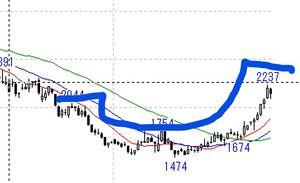 小野薬品工業(株)【4528】 小野ちんはすべてにおいて順調そのもの 「ひ」が前回より高いとこでカップウィズハンドル作ってるところから見ても高値取る気満々と思う  時間を味方にできるのは現物の強み♪ そうやって昨日の日本新薬のホルダーさんも何か月もの底練りを経ておいしい果実を手に入れたしね♪ 小野ちんもここで練って練って練り練りして待てない投資家さんをあきらめさせても良いよ笑 何せ今、1500円の買い方の信用期限を迎えてるとこだしね ワタシャ長期投資家のおのおのがたと共に気絶投資法決め込んで果報は寝て待つｗ