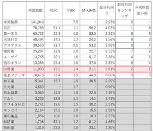 小野薬品工業(株)【4528】 握力強いガチホの方々今日は辛抱の甲斐があったね♪  今日時点で時価総額１兆円超えの医薬品株ランキング作ってみたので画像ご参照。 ただし中外製薬は公式PERがないのでランキング除外ね。 今、PER&times;PBRのミックス係数というのがあるらしいので掛け算もしてみた。  いやーここまで上がってきたけど、断トツに安すぎっす！ いまだにバーゲン価格かも。  以前投稿したように、小野は通期を低く見積もっているので実質PERはもっと低いのではと思っている。 配当利回りが武田に負けてるけど、あちらは配当性向200％だし～  もう一つチャートの話。 とうとう月足6か月と12か月平均線がゴールデンクロスしたけど、 ちなみに過去はそこから1000円以上上げてるし、皮算用は10000円超えてから考えようかな笑