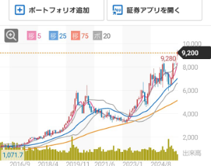 小野薬品工業(株)【4528】 添付画像は中外製薬1000円~9000円、約8バガー。 小野もきっとできる! 1500×7倍にまけといても=10500円 夢は大きく見ようじゃないか🤣
