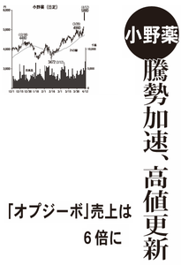 小野薬品工業(株)【4528】 【　10年前（2016年)　】 ～ 2016 ー。