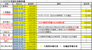 ペイクラウドホールディングス(株)【4015】 横やりで恐縮ですが岩井社長のサイバード時代は知らないので、あくまでも持ち株を処分したプロセスにおいて経営者として良いイメージは持っていません。 その根拠について時系列で説明しますと ①2024年　10月21日に社長が持つ新株予約権128,300株を行使した ②2025年　3月6,500株　4月22,800株　5月42,500株　6月31,000株と１％を超える売却だが報告は9月12日（営業日5日以内の報告義務） ③2025年　その後8月末までにも60,000株売却　１％を超えるも本日現在未届 ④2025年　10月15日　特損発表  当社は役員報酬として現金と新株予約権を供与しているので、報酬として行使して市場で売却される事に対しては異論ありません。 ただ今回は2025年3月時点でクラウドポイント統合での業績拡大が見込まれており株価も上昇を始め6月には高値を付ける状態。 特損が開示された時に結果論ではあるが、いずれ特損を計上しなければならない状況を知り得ていた経営者が3月から小口で売却しかつ報告義務を意図的に遅らせたと自分は考えた次第です。他の役員三浦・尾上両氏の行動に比べ、疑惑を持たれるような今回の行動をとられたのは事実でありその点について私は経営者として良いイメージを持っていない理由です。 以上は過去の事であり、私個人が感じた事で異なった印象を持たれている株主も大勢存在するので今後の業績向上で株価上昇を期待しています。  それと持株数に対して有価証券報告書の数字は普通株のみで新株予約権（潜在株）は含まれていません。大量報告書で持ち株数を見ると合計欄には潜在株を含めた株数が記載されているので注意が必要です。