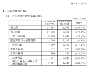 (株)青山財産ネットワークス【8929】 FPGの1Qは下記の数字となった。  これは12月末までの数字であり、税制改正大綱の影響はまだ軽微であるにも関わらず下記の数字が出たことは先行きが非常に暗いことを暗示している。  青山財産ホルダーもFPGを反面教師にして早めに逃げるが勝ちだろう。