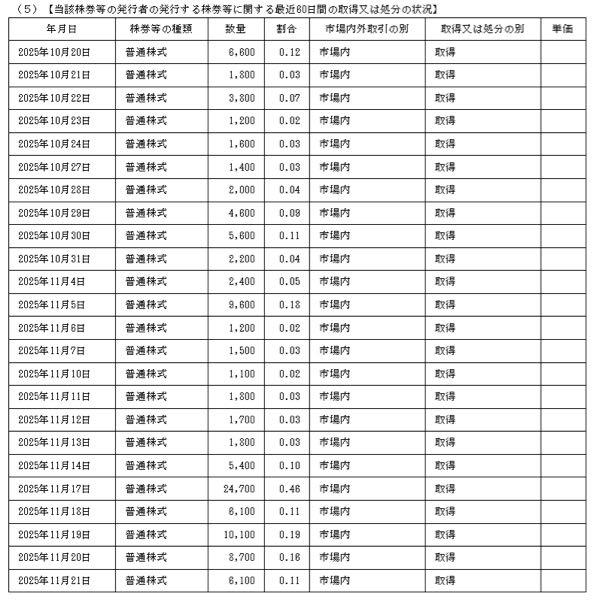 (株)ナルネットコミュニケーションズ【5870】 20%集めたいんじゃない❓ 持分法適用ライン、シナジー強化、意思決定への影響力  浮動株減るし良き！ 17.32%→18.37% あと1.63%は集めるね。