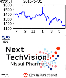 日水製薬(株)【4550】 【　10年前（2016年)　】  6/7優待到着　500円クオカード(100株)  （2016年)日水製薬 [4550]　 日本水産子会社。診断薬とＯＴＣ薬（大衆薬）・健康食品の医薬事業が２本柱。天然物由来得意 「・・・ 【上向き】臨床検査薬は微生物分野試薬や自動遺伝子検査装置が順調。産業検査用培地伸長。運用益減、有証評価損計上。17年３月期は産業用の国内販売強化や簡易培地の米国浸透等奏功。新規導入機器や検査キットも上乗せ。開発費や償却増を吸収。 　【微生物感染症】自動蛍光免疫測定装置やマイコプラズマ遺伝子検出キットなど新製品導入。深在性真菌症診断関連の開発も。