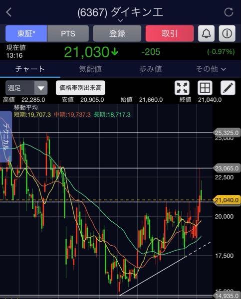 ダイキン工業(株)【6367】 週足ベースのレジサポ転換が試されているフェーズと見る