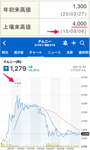 チムニー(株)【3178】 【　10年前（2015年)　】　上場来高値 4,000円(15/08/06)　  ※8200リンガーハットの上場来高値も、(15/07/30)でした　ー。
