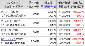 チムニー(株)【3178】 【　10年前（2015年)　】 　500株保有で年越し。　当時、ゼンショー1,000株よりも、含み益ありました。　  （株の売却益の税率が上がるので2013年末に、益出しクロスして、チムニーの買い単価を上げたのですが）　ー。
