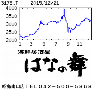チムニー(株)【3178】 【　10年前（2015年)　】 「はなの舞」昭島南口店（閉店）へ。　　  （2015年)　チムニー [3178]　居酒屋『はなの舞』『さかなや道場』を直営・ＦＣ展開。受託食堂を育成中。酒販店やまやの傘下に「・・・ 【連続最高益】直営、ＦＣ合わせ店舗純増５（前期同数）。既存店は月替わりの季節商品投入で堅調。連続最高益。16年12月期は店舗純増35想定。イカやカキに特化した業態が牽引。出店費や改装費をかわし営業増益。 　【産地直送】水産物仕入れ先は70社超。来期100社まで拡大。ノドグロを提供する店を山陰に開業。鮮魚を調達しやすい同地方へ出店強化。ステーキ店を15年11月開業。