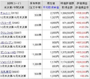 チムニー(株)【3178】 【　10年前（2016年) 1/22　】 　当時、元気寿司500株より、含み益が多かったです　ー。
