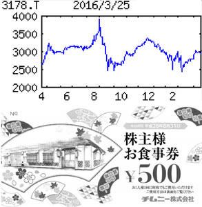 チムニー(株)【3178】 【　10年前（2016年)　】 優待到着　食事券15000円分  （2016年)　チムニー [3178]　 居酒屋『はなの舞』『さかなや道場』を直営・ＦＣ展開。受託食堂を育成中。酒販店やまやの傘下に 「・・・ 【高水準】15カ月決算。直営、ＦＣ合わせ店舗純増29想定（前期８）。既存店は月替わりの季節製品投入で堅調維持。イカやカキを取り入れた業態を増やし客数底上げ。出店費、改装費を吸収し、営業益は高水準。 　【新　規】親会社のやまやに合わせ３月決算に変更。３月、土浦に新業態の焼き鳥店開業。中部飼料と共同開発した、トマト鯛や全雄トラフグなど独自商品の提供開始。