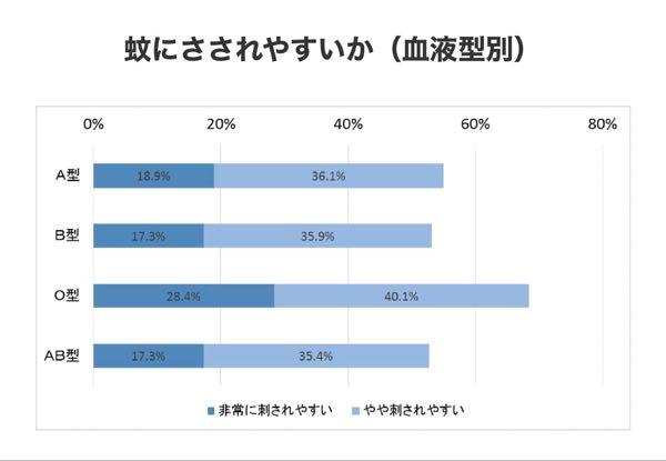コルディと愉快な仲間たち 全血液型に輸血はしてあげれるけど他の血族からは輸血して貰えない  蚊に刺される  O型て人生損してるだろ絶対😠