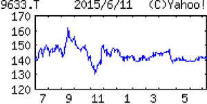 東京テアトル(株)【9633】 【　10年前（2015年)　】　東京テアトル9633 　  （2015年)　主力は賃貸、リフォーム等の不動産事業。映画配給・興行、飲食店も。銀座旗艦ビルを１３年に売却「・・・ 【回復基調】マンション再生販売は増税影響薄れ持ち直す。映画興行横ばいだが、配給作牽引し映像事業は黒字転換。外食は前期新店、新業態が利益貢献。前期は上期に集中した債権回収が平準化。通期営業増益。 　 【配給強化】『かいけつゾロリ』などアニメシリーズ２作を配給。12月には広末涼子主演作も準備。北海道の焼き鳥店は大型店から中型店中心に、立地と効率性重視へ転換。