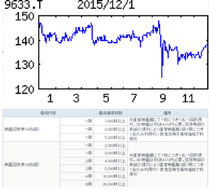 東京テアトル(株)【9633】 【 10年前(2015年) 】 ー。
