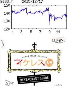 東京テアトル(株)【9633】 【　10年前（2015年)　】　ルミネ８階の「シネリーブル池袋」で３本優待券鑑賞。  （2015年)　東京テアトル [9633]　 主力は賃貸、リフォーム等の不動産事業。映画配給・興行、飲食店も。銀座旗艦ビルは１３年に売却 「・・・ 【順　調】中古マンションの再生販売が消費増税影響を抜ける。賃貸は安定的。映像関連は『アンパンマン』など配給膨らみ、興行も堅調。飲食は底堅い。食材費や人件費膨らむが増収効果でこなし営業増益。17年３月期は映画の企画・制作が収益貢献。　【映　画】創立70周年の16年はクラウドファンディングで資金調達した長編アニメなど記念作配給。自社企画・制作作品も公開。