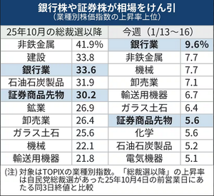 (株)栃木銀行【8550】 銀行株や証券株が相場をけん引 下記記事の補足