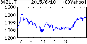 (株)稲葉製作所【3421】 【　10年前（2015年)　】　3421稲葉製作所　  （2015年)　鋼製物置で国内シェア４割強。オフィス家具は自社ブランドのほか内田洋行等へＯＥＭを展開 「・・・ 【横ばい】鋼製物置は大型製品が増勢も主力の中小型は消費増税前の駆け込み反動減で伸び悩み。オフィス家具は新型収納庫等の投入効果あるが既存品の価格競争響き出足鈍い。宣伝費等販管費もかさみ営業益横ばい圏。土地売却特益なくなり純益平準化。 　【物　置】採算よい大型製品の販売強化。店舗向けなど用途開発を進めるほか、16年４月稼働予定の新工場で生産も増強図る。
