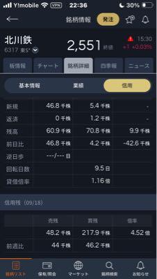 (株)北川鉄工所【6317】 クロス売りは入ったようですが、売り禁にもなってないですね！ 故に逆日歩も無し😔 明日は垂直落下が相当厳しそうですね。
