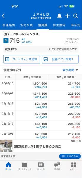 (株)ＪＰホールディングス【2749】 こんだけ売り残抱えてたら落ちるにも落ちないじゃろ(｀・&omega;・&acute;)