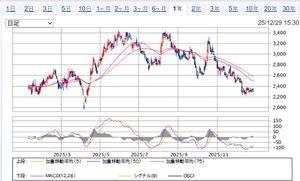 (株)ボードルア【4413】 ここ１年のチャート　さてと・・・・。