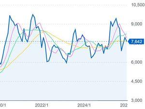 (株)コスモス薬品【3349】 決算なんて5年単位で見ると業績ほぼ横這い、 株価はギザギザ、このパターンだと6000円が底値ぽい